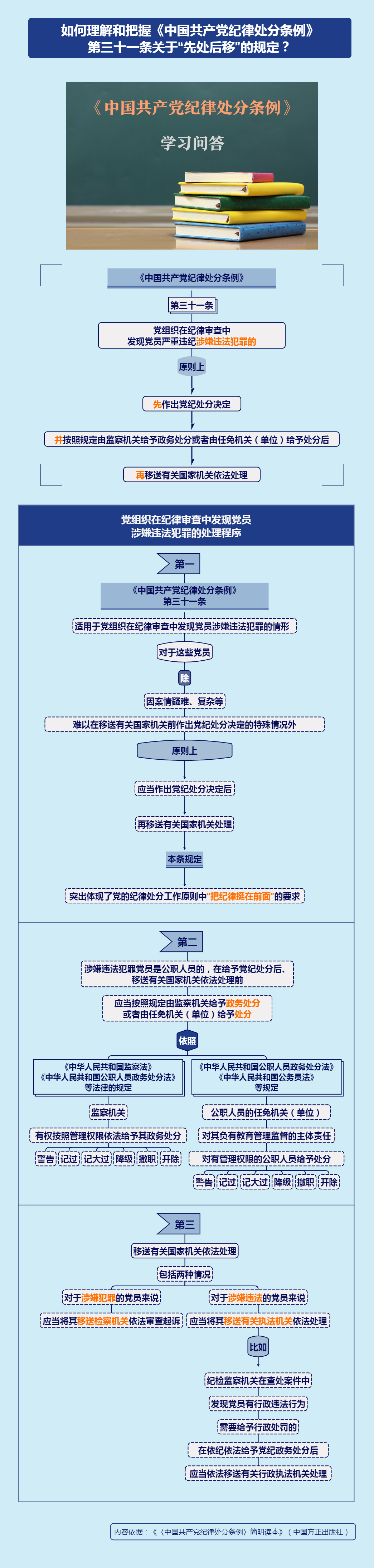 紀(jì)律處分條例·學(xué)習(xí)問(wèn)答丨如何理解和把握《中國(guó)共產(chǎn)黨紀(jì)律處分條例》第三十一條關(guān)于“先處后移”的規(guī)定？